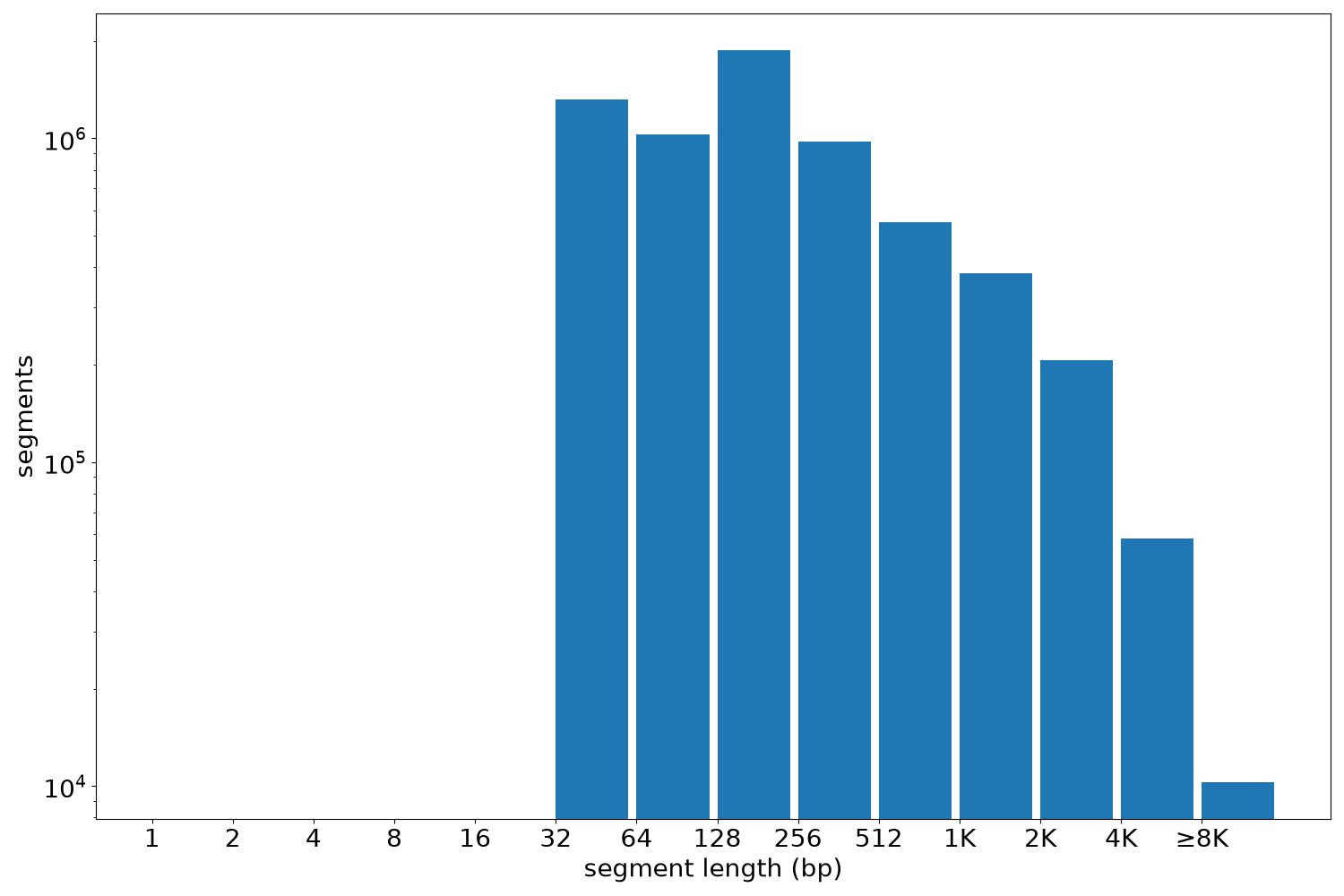 global segment-length histogram