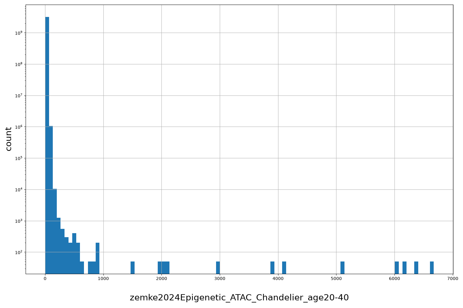zemke2024Epigenetic_ATAC_Chandelier_age20-40 HISTOGRAM FOR zemke2024Epigenetic_ATAC_Chandelier_age20-40