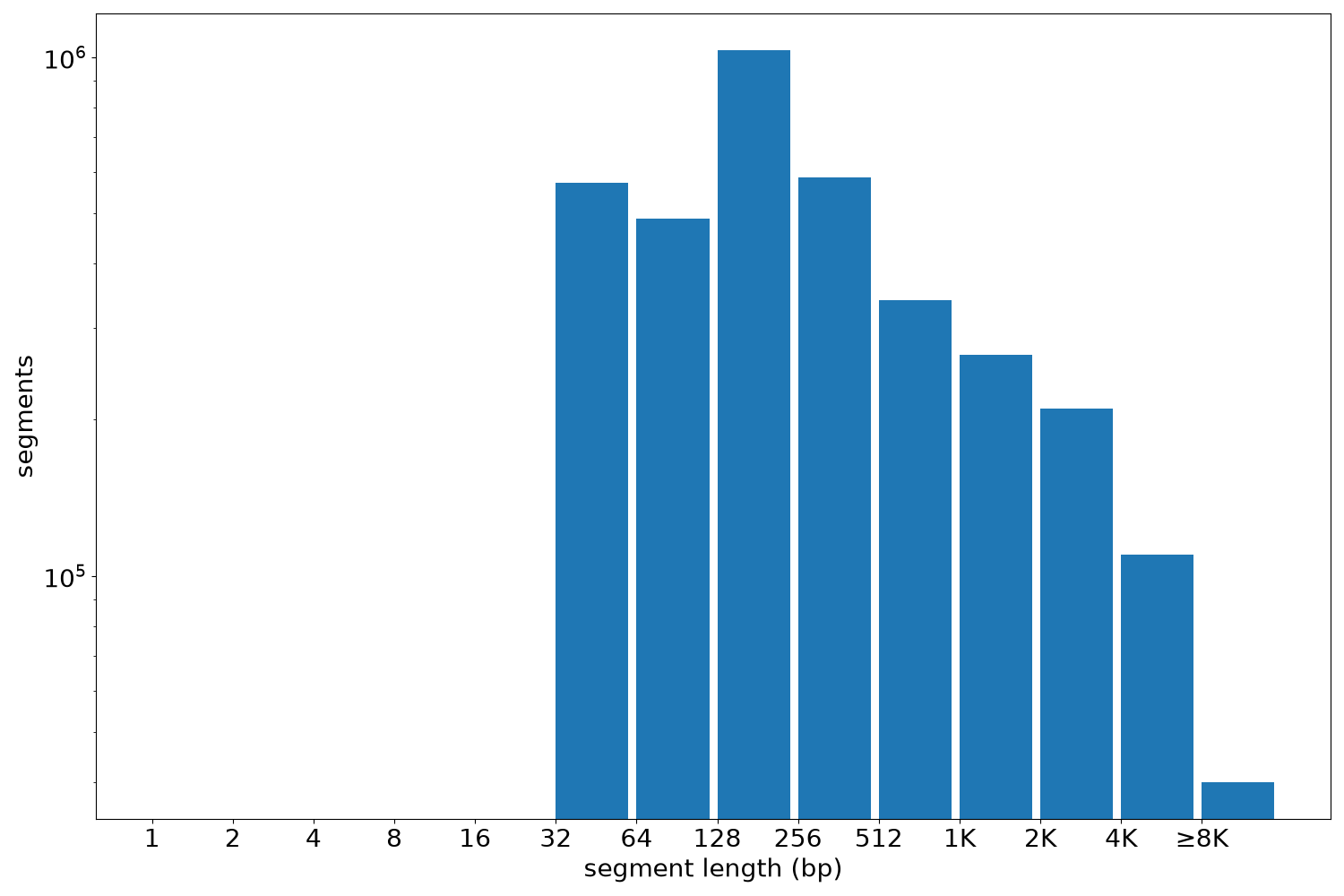 global segment-length histogram