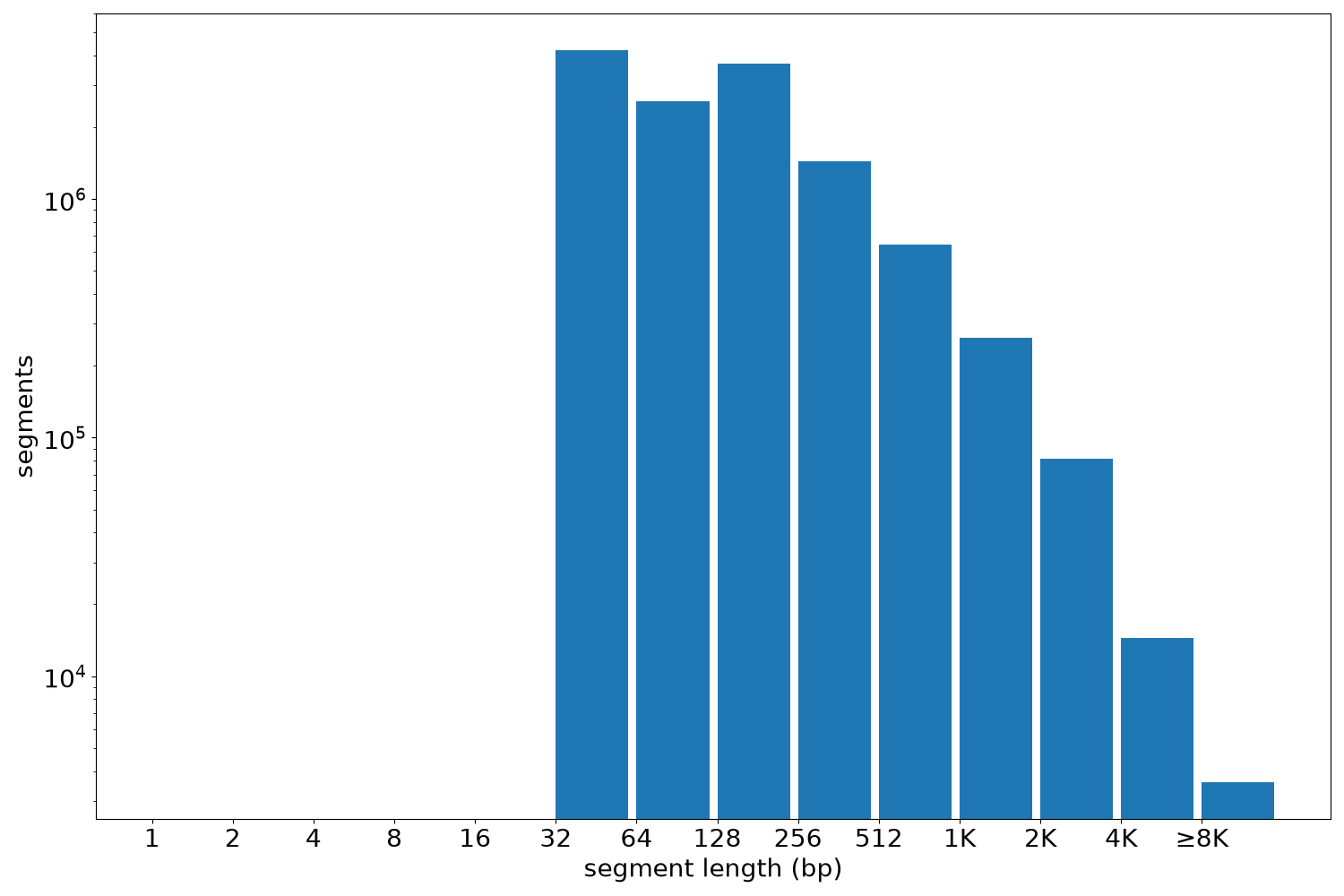 global segment-length histogram
