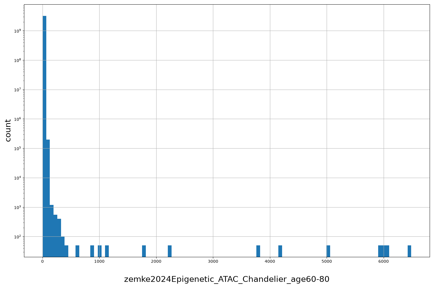 HISTOGRAM FOR zemke2024Epigenetic_ATAC_Chandelier_age60-80