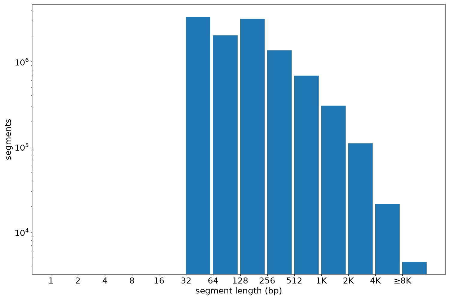 global segment-length histogram