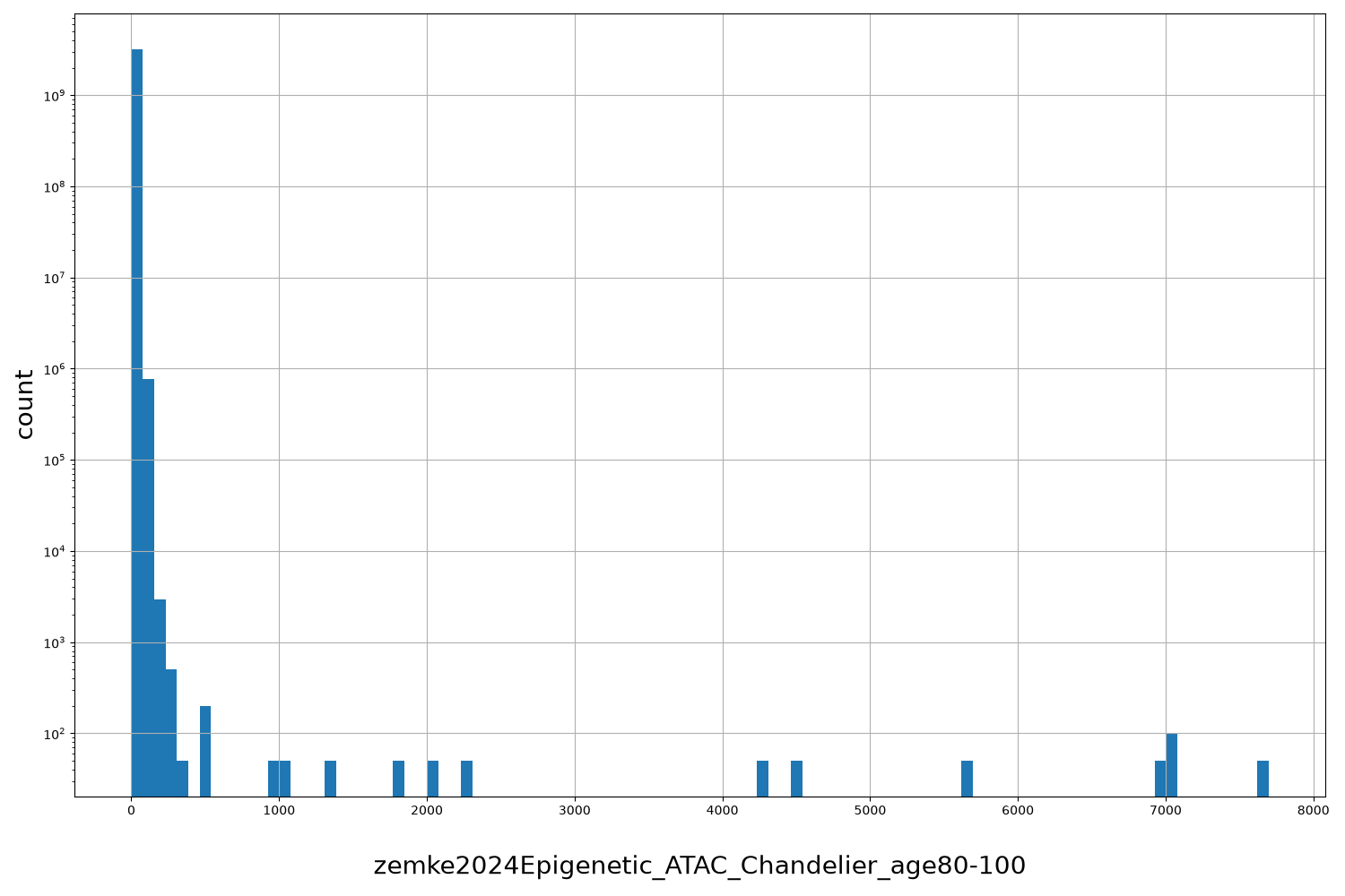 zemke2024Epigenetic_ATAC_Chandelier_age80-100 HISTOGRAM FOR zemke2024Epigenetic_ATAC_Chandelier_age80-100