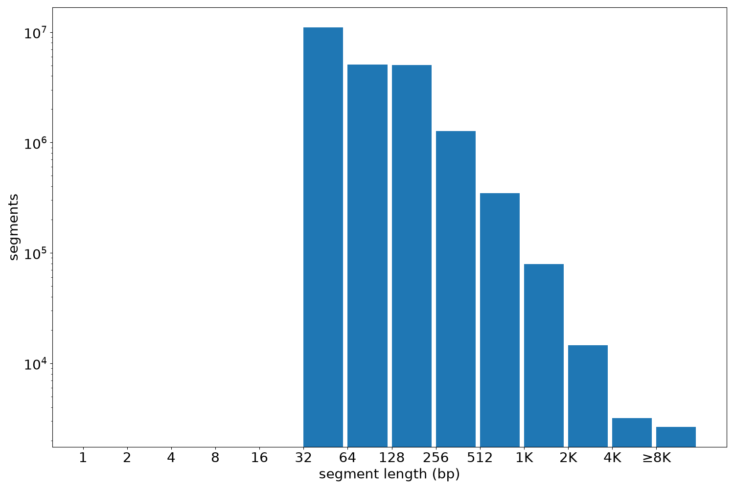 global segment-length histogram