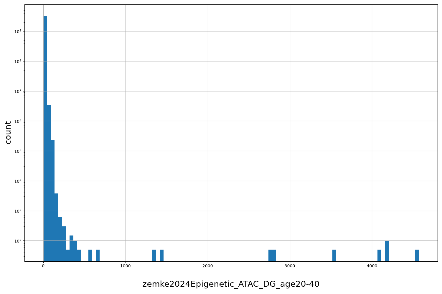 HISTOGRAM FOR zemke2024Epigenetic_ATAC_DG_age20-40