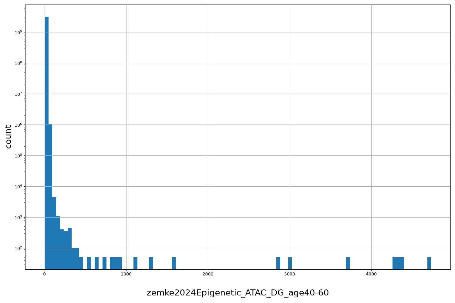 zemke2024Epigenetic_ATAC_DG_age40-60 HISTOGRAM FOR zemke2024Epigenetic_ATAC_DG_age40-60