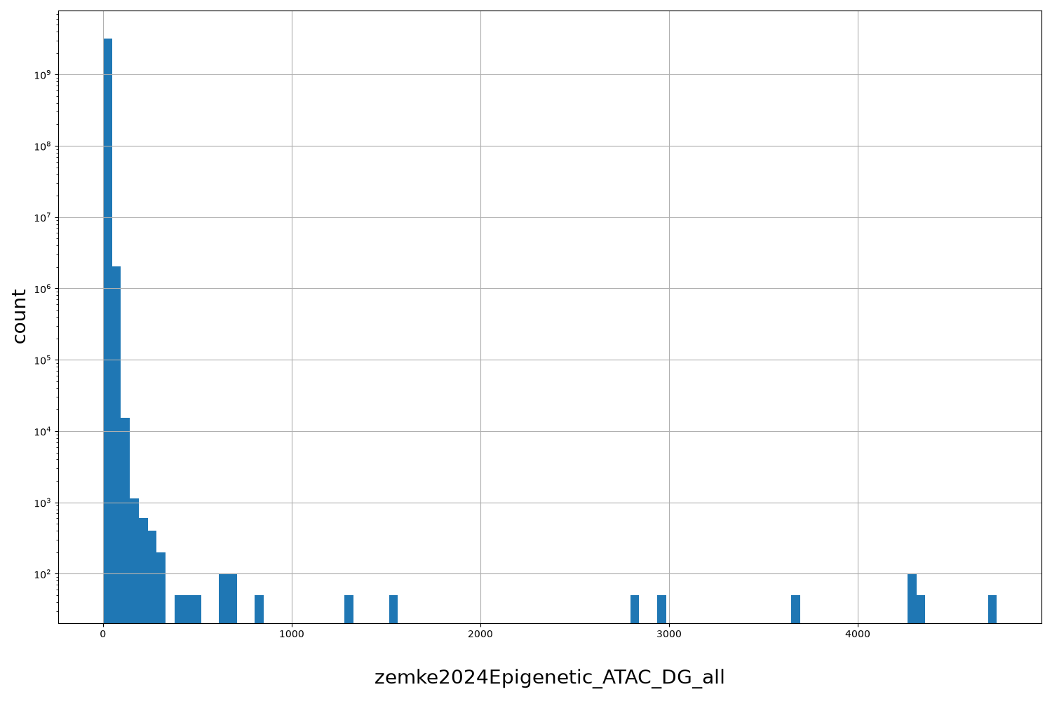 zemke2024Epigenetic_ATAC_DG_all HISTOGRAM FOR zemke2024Epigenetic_ATAC_DG_all
