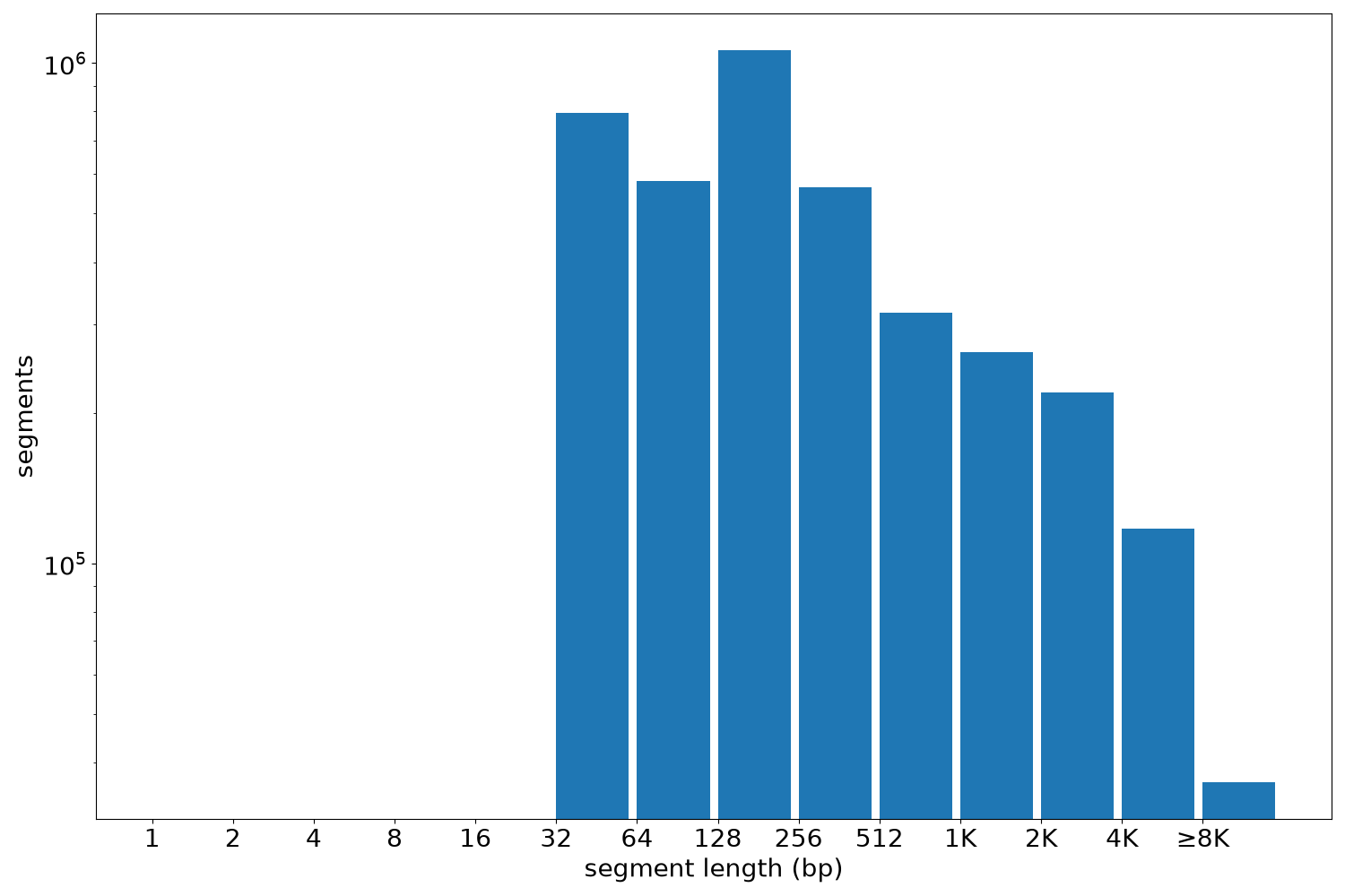 global segment-length histogram