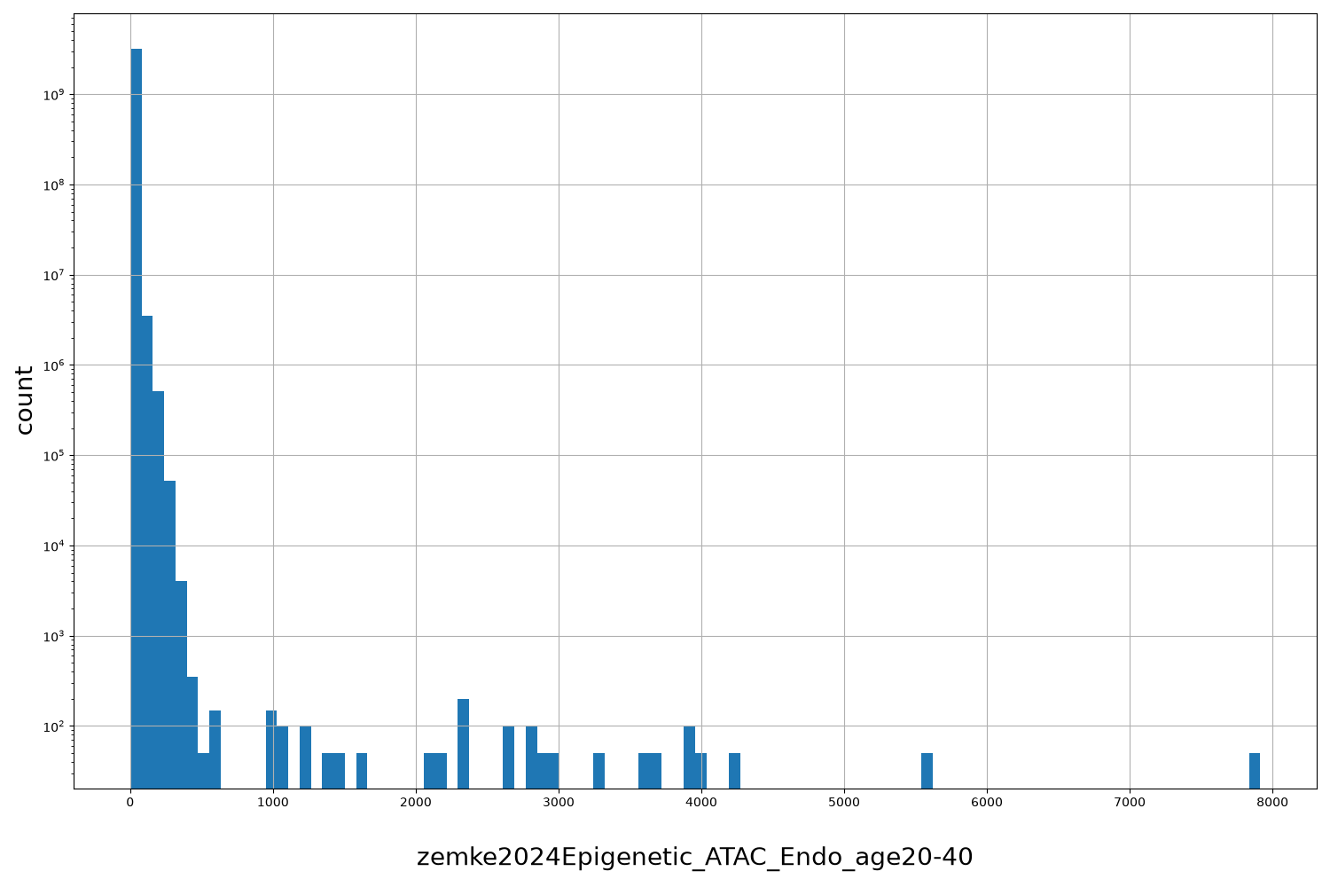 zemke2024Epigenetic_ATAC_Endo_age20-40 HISTOGRAM FOR zemke2024Epigenetic_ATAC_Endo_age20-40