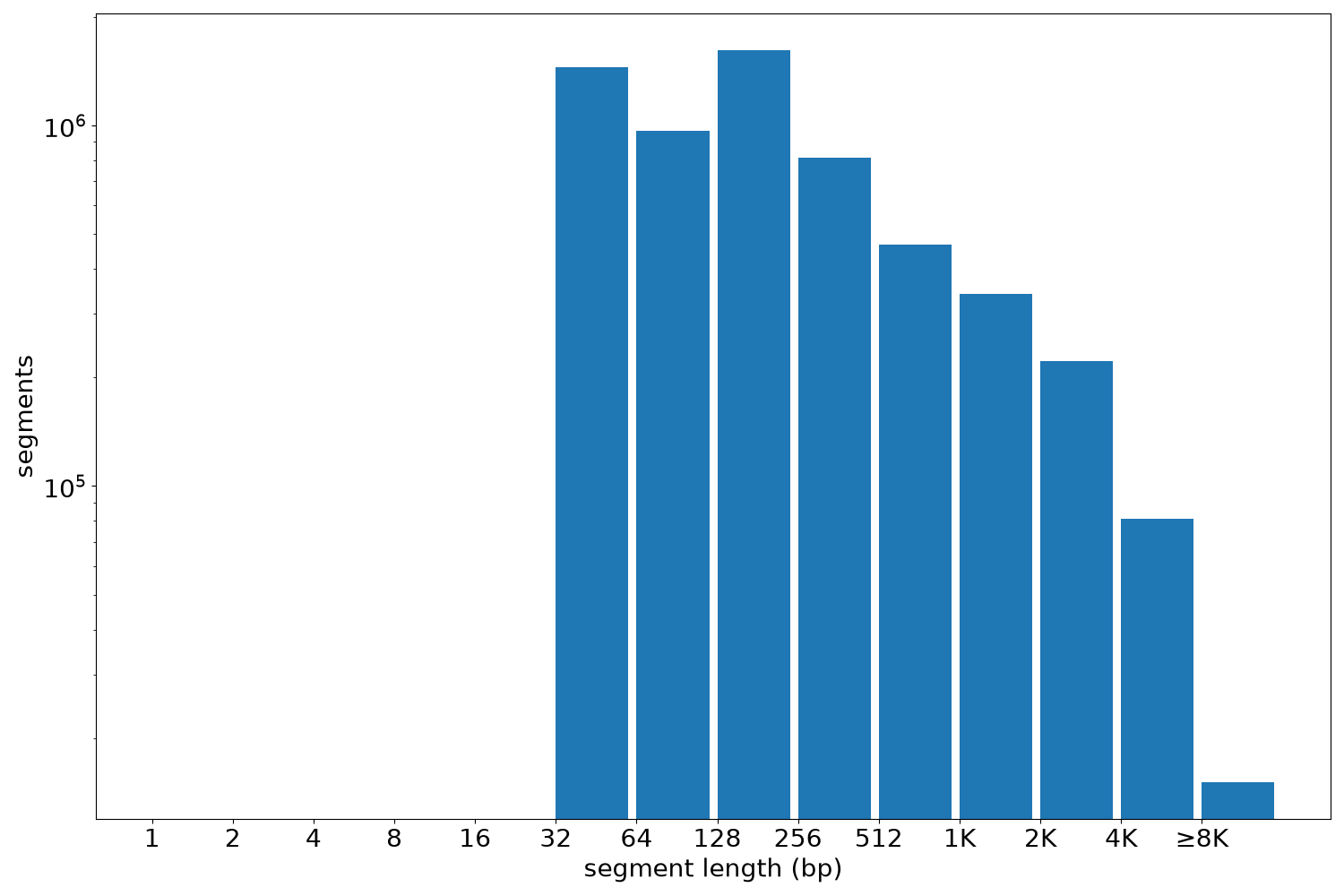 global segment-length histogram