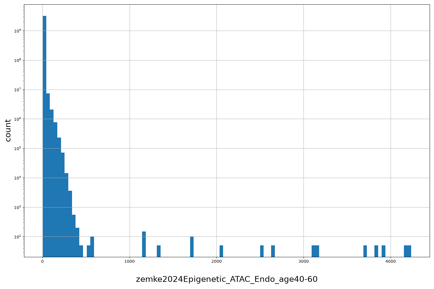 zemke2024Epigenetic_ATAC_Endo_age40-60 HISTOGRAM FOR zemke2024Epigenetic_ATAC_Endo_age40-60