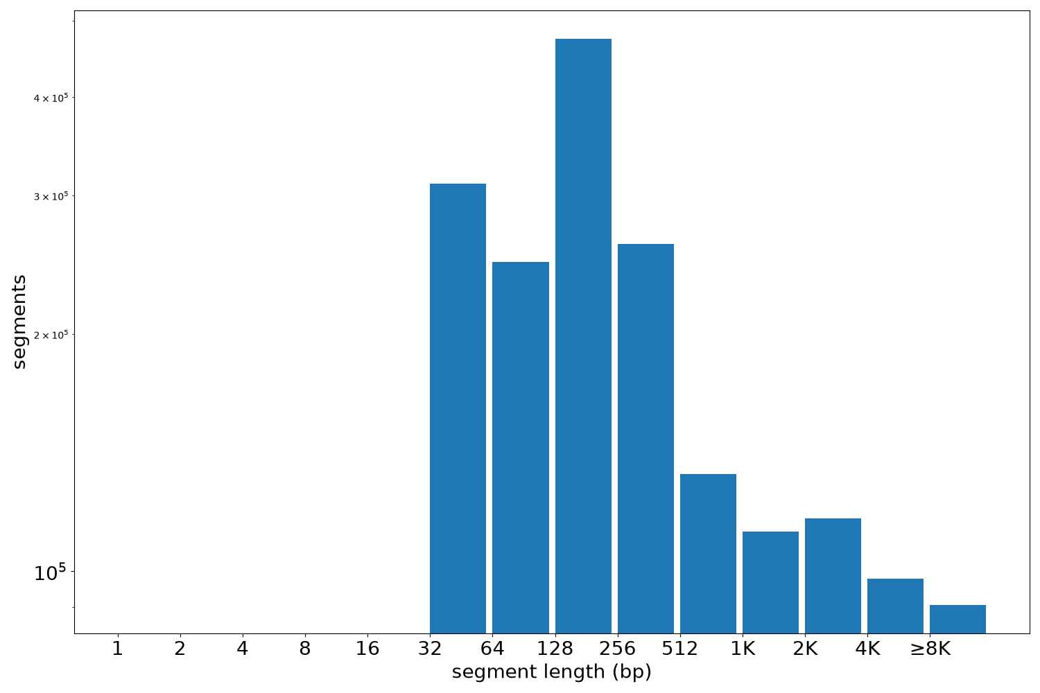global segment-length histogram