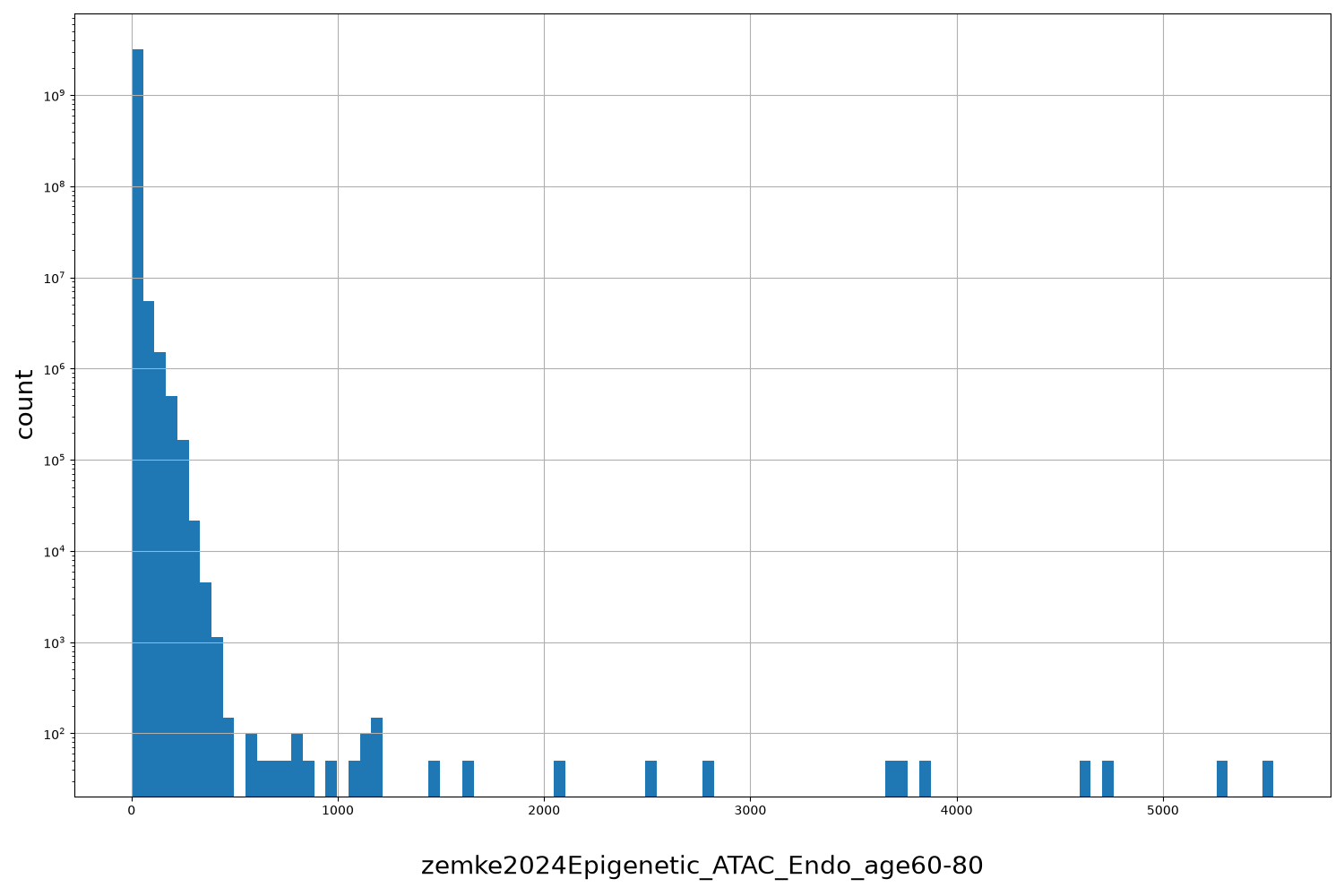 HISTOGRAM FOR zemke2024Epigenetic_ATAC_Endo_age60-80