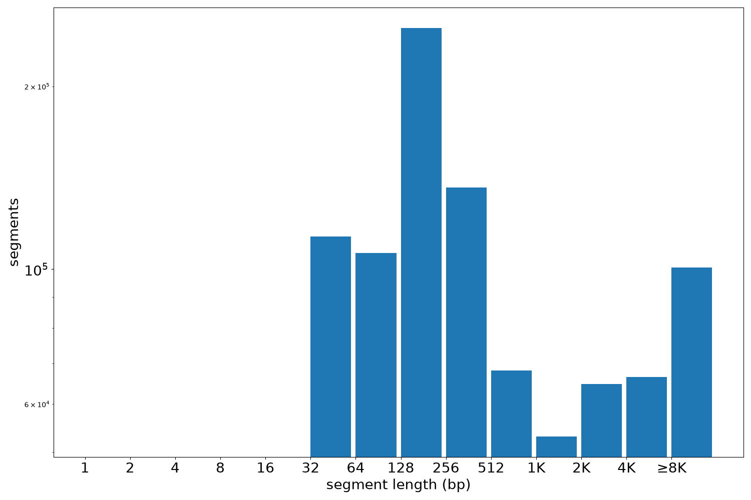 global segment-length histogram