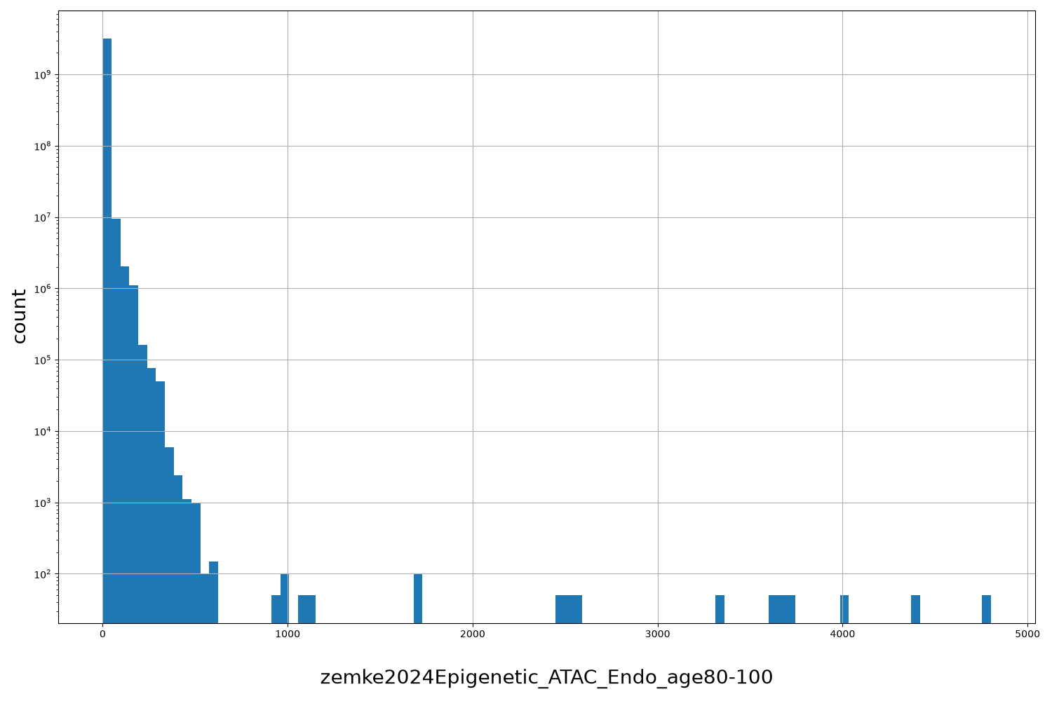 zemke2024Epigenetic_ATAC_Endo_age80-100 HISTOGRAM FOR zemke2024Epigenetic_ATAC_Endo_age80-100