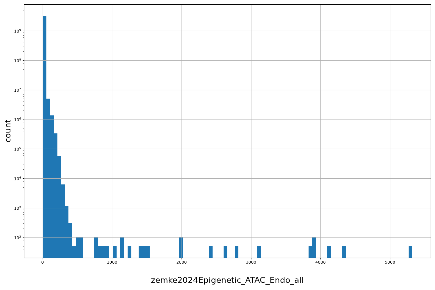 zemke2024Epigenetic_ATAC_Endo_all HISTOGRAM FOR zemke2024Epigenetic_ATAC_Endo_all
