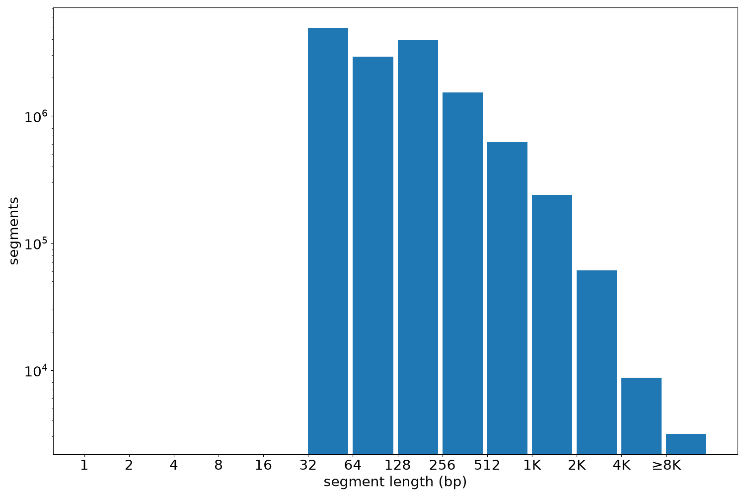 global segment-length histogram