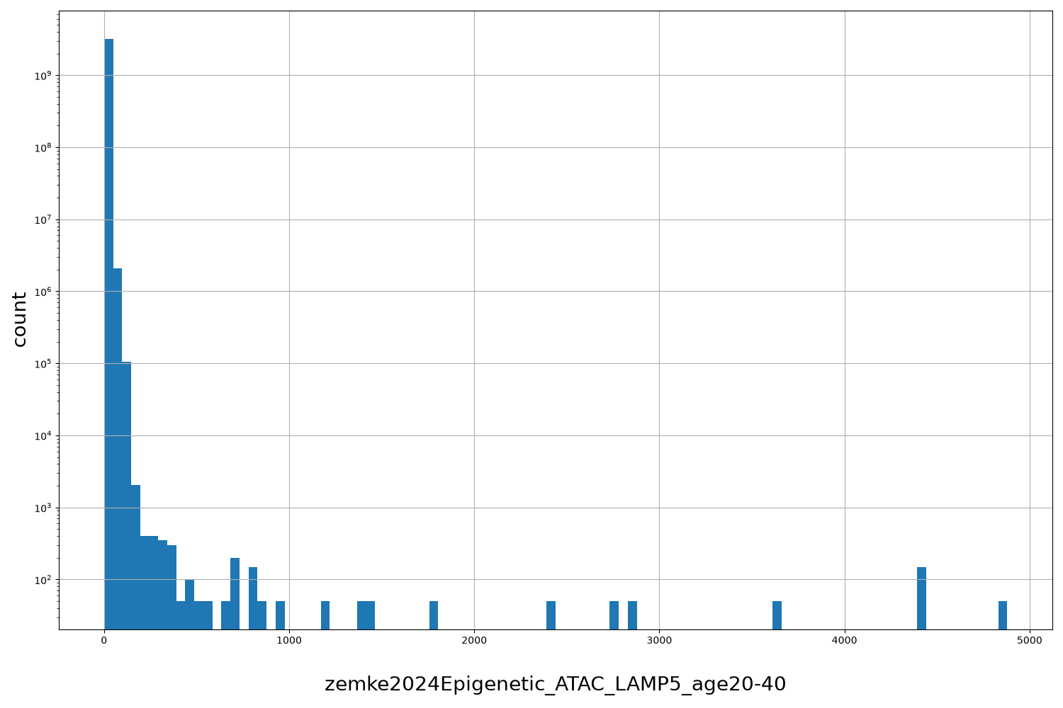 zemke2024Epigenetic_ATAC_LAMP5_age20-40 HISTOGRAM FOR zemke2024Epigenetic_ATAC_LAMP5_age20-40