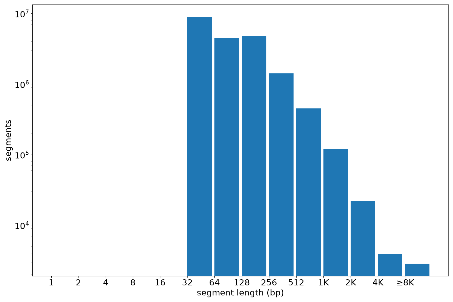 global segment-length histogram