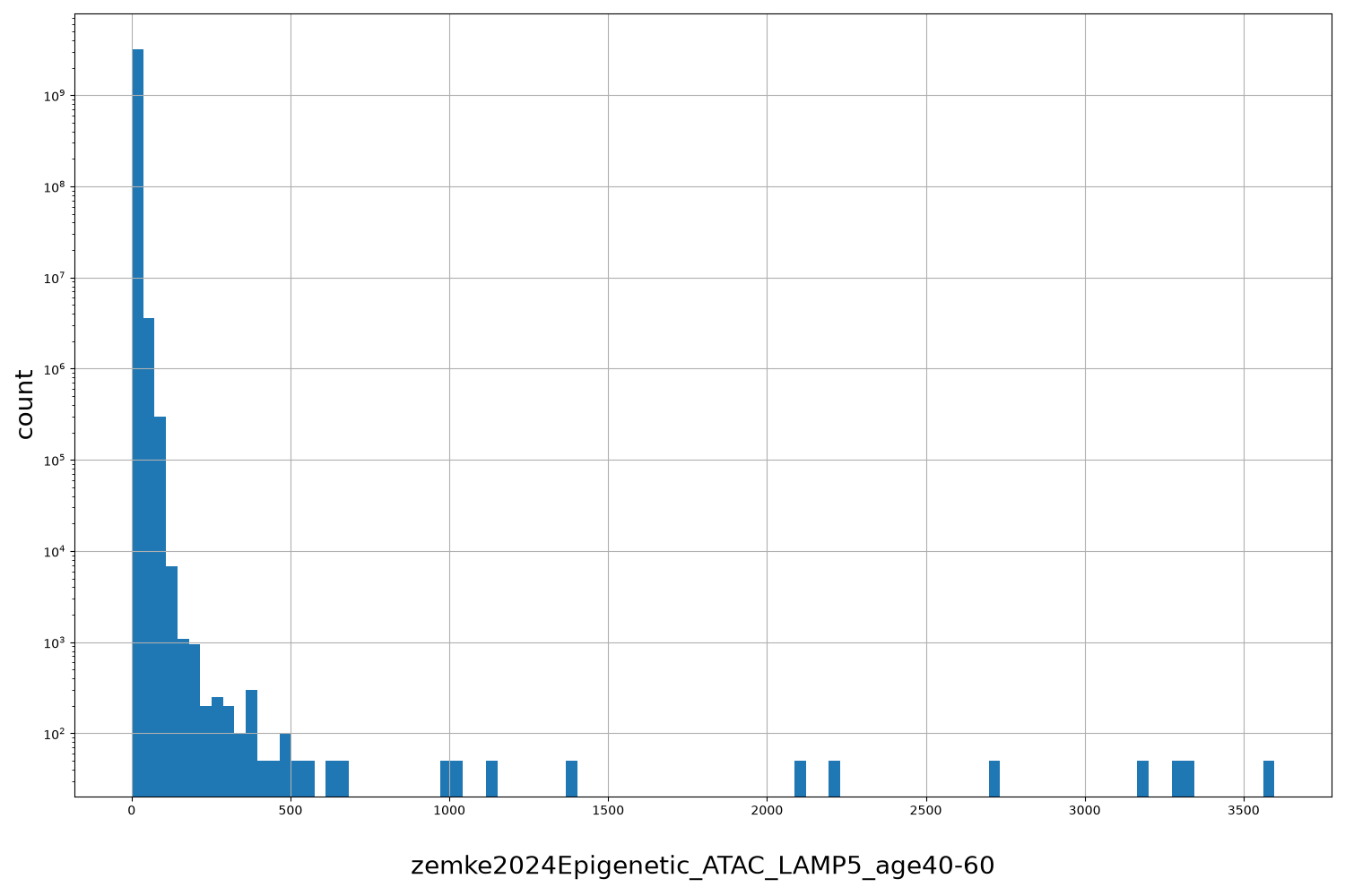 HISTOGRAM FOR zemke2024Epigenetic_ATAC_LAMP5_age40-60