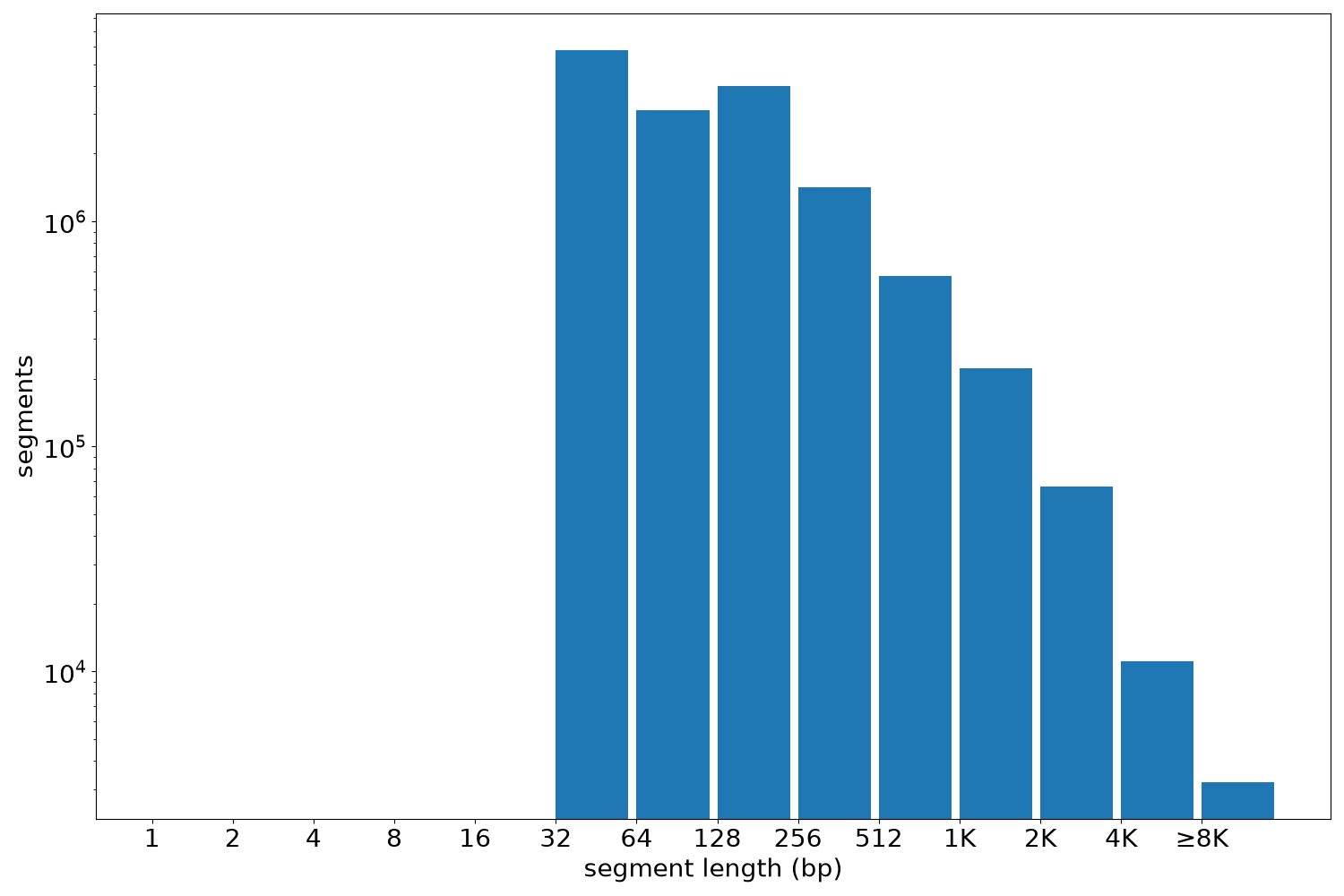 global segment-length histogram