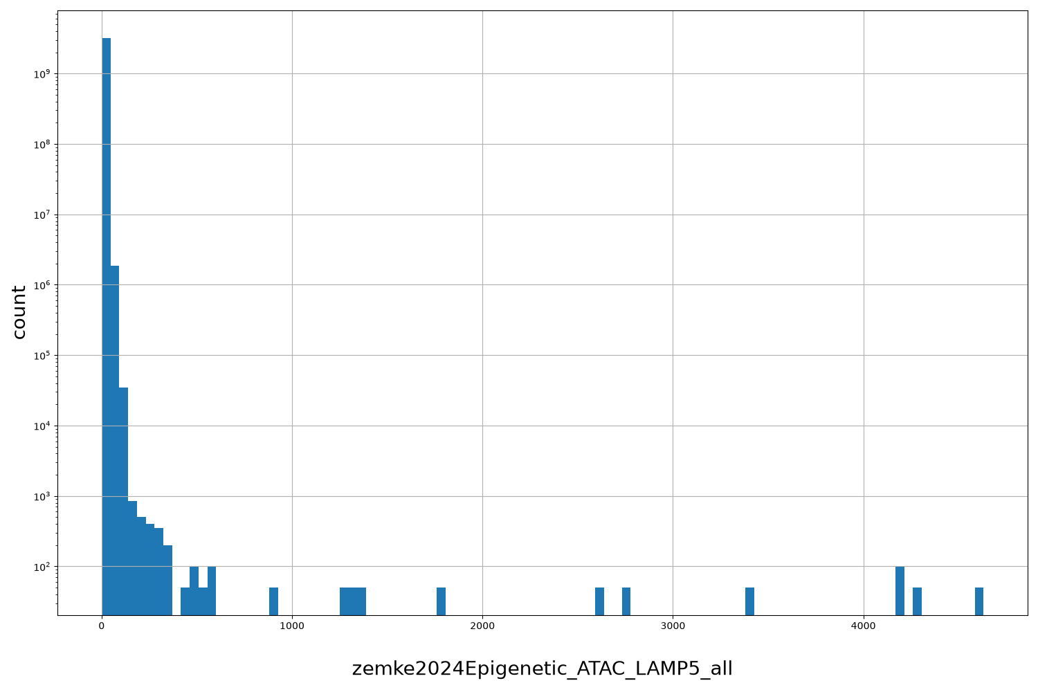 HISTOGRAM FOR zemke2024Epigenetic_ATAC_LAMP5_all