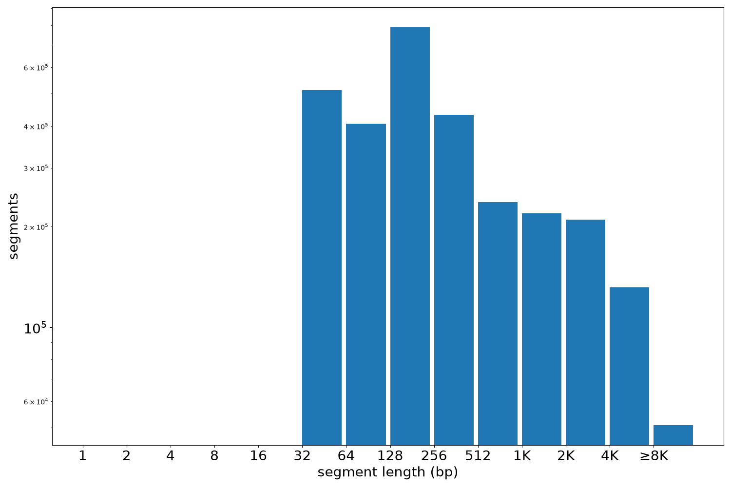 global segment-length histogram