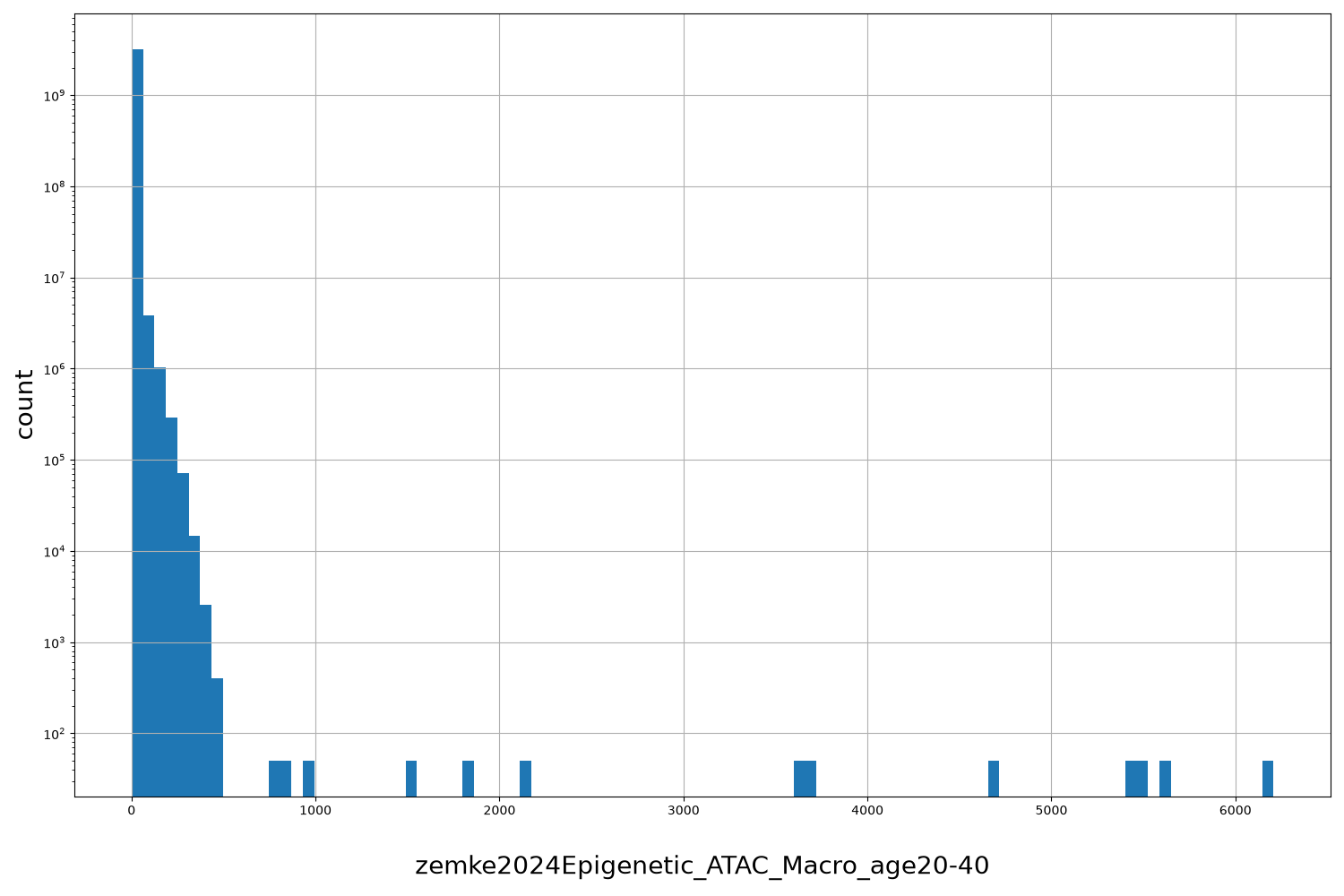 zemke2024Epigenetic_ATAC_Macro_age20-40 HISTOGRAM FOR zemke2024Epigenetic_ATAC_Macro_age20-40