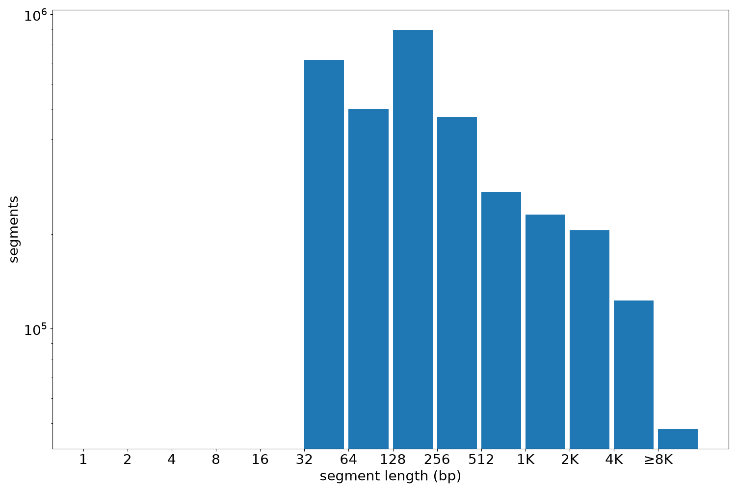 global segment-length histogram