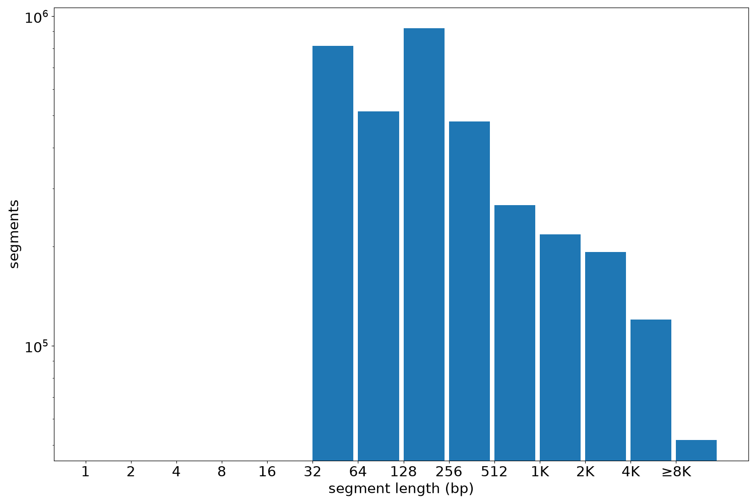 global segment-length histogram