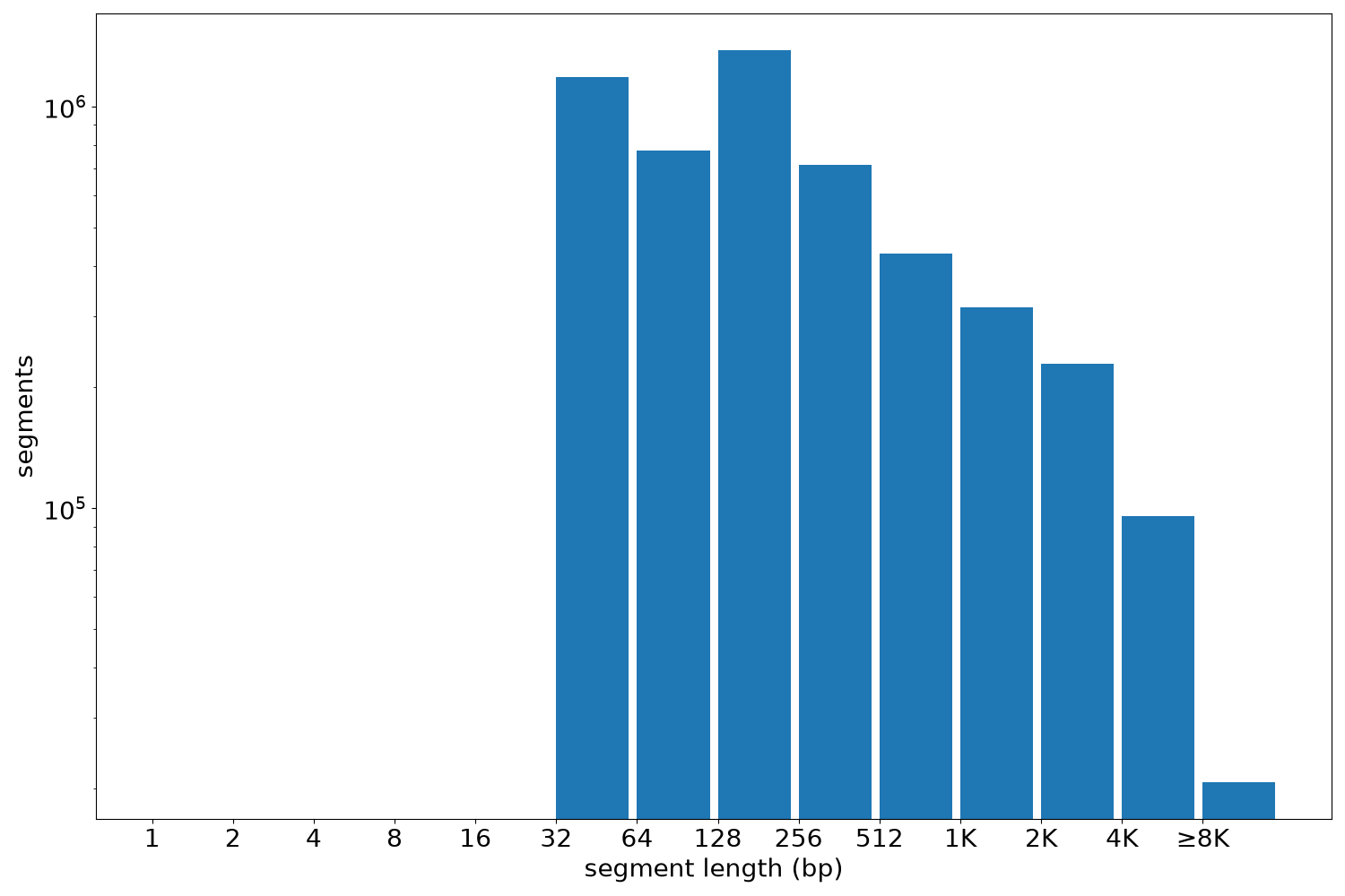 global segment-length histogram