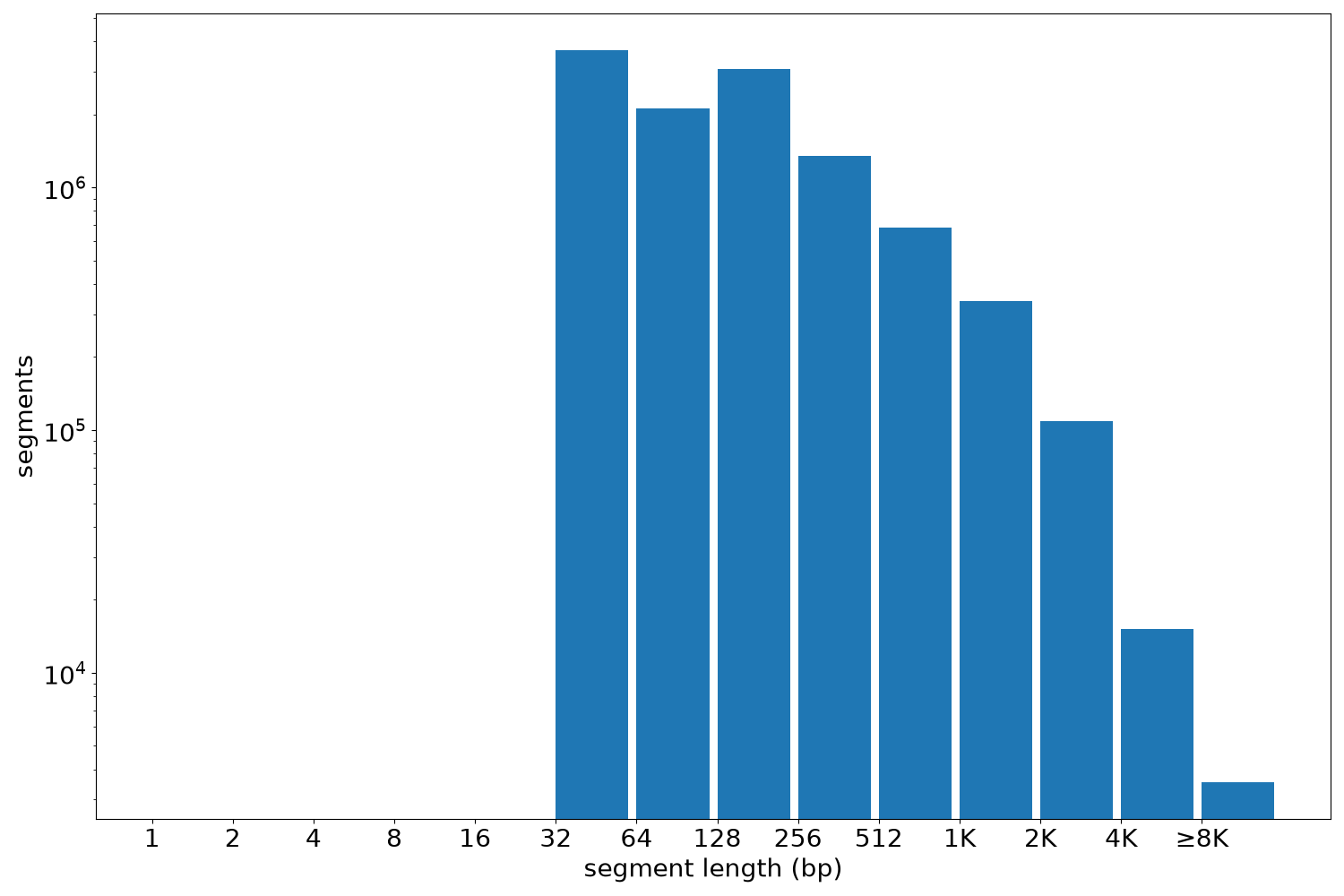 global segment-length histogram