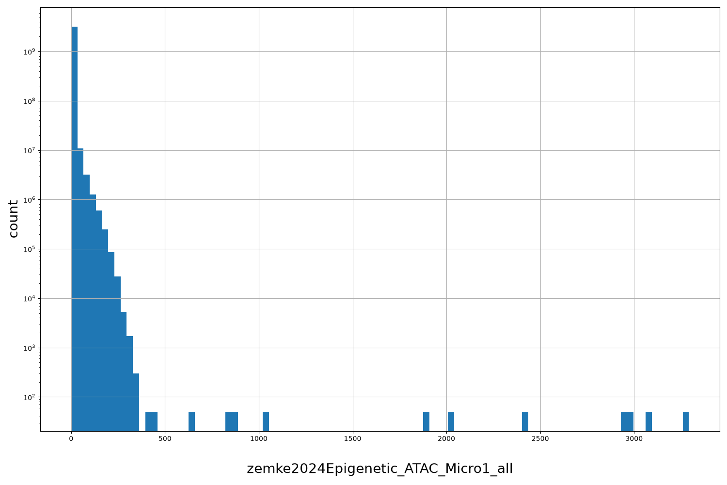 HISTOGRAM FOR zemke2024Epigenetic_ATAC_Micro1_all