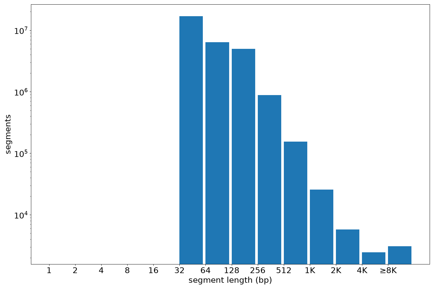 global segment-length histogram