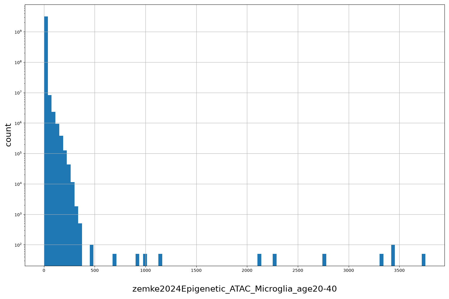 HISTOGRAM FOR zemke2024Epigenetic_ATAC_Microglia_age20-40