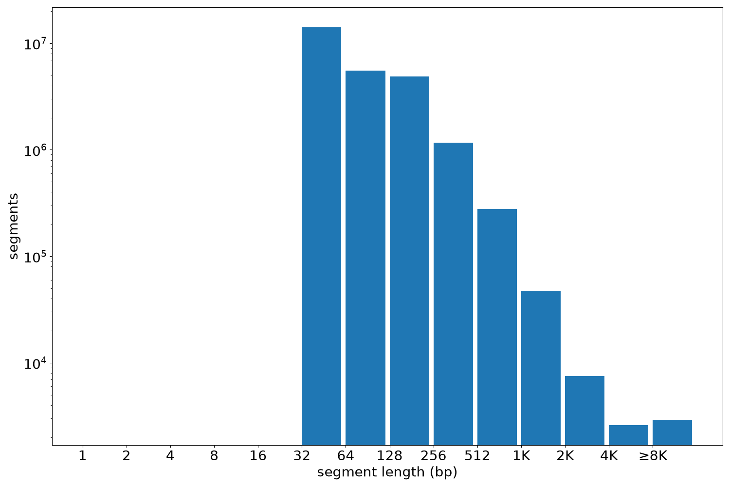 global segment-length histogram
