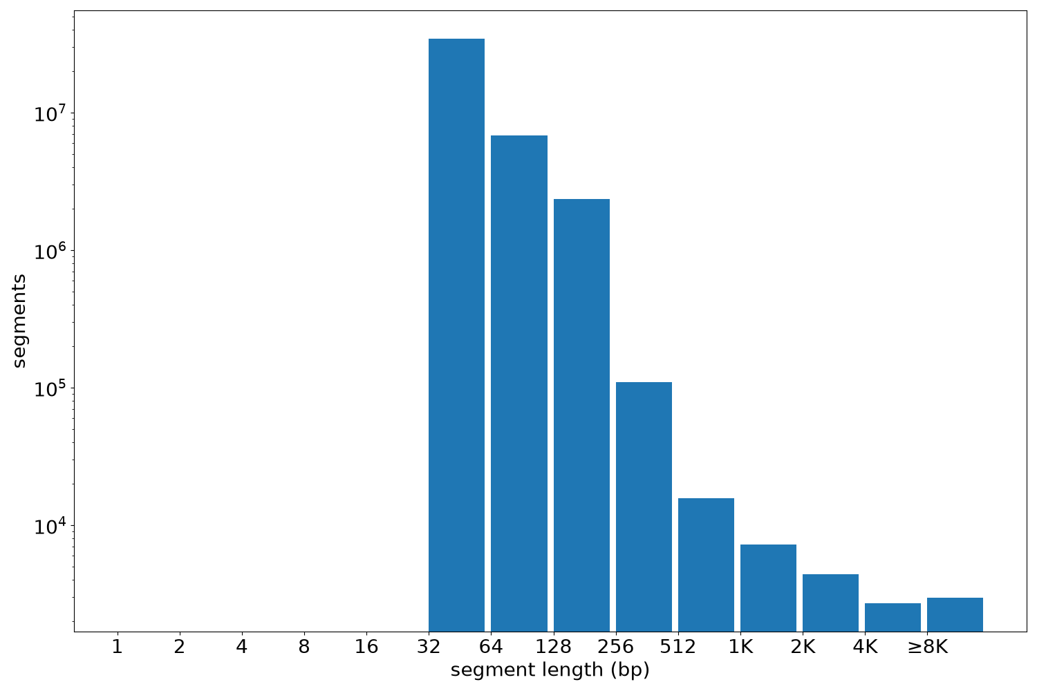 global segment-length histogram