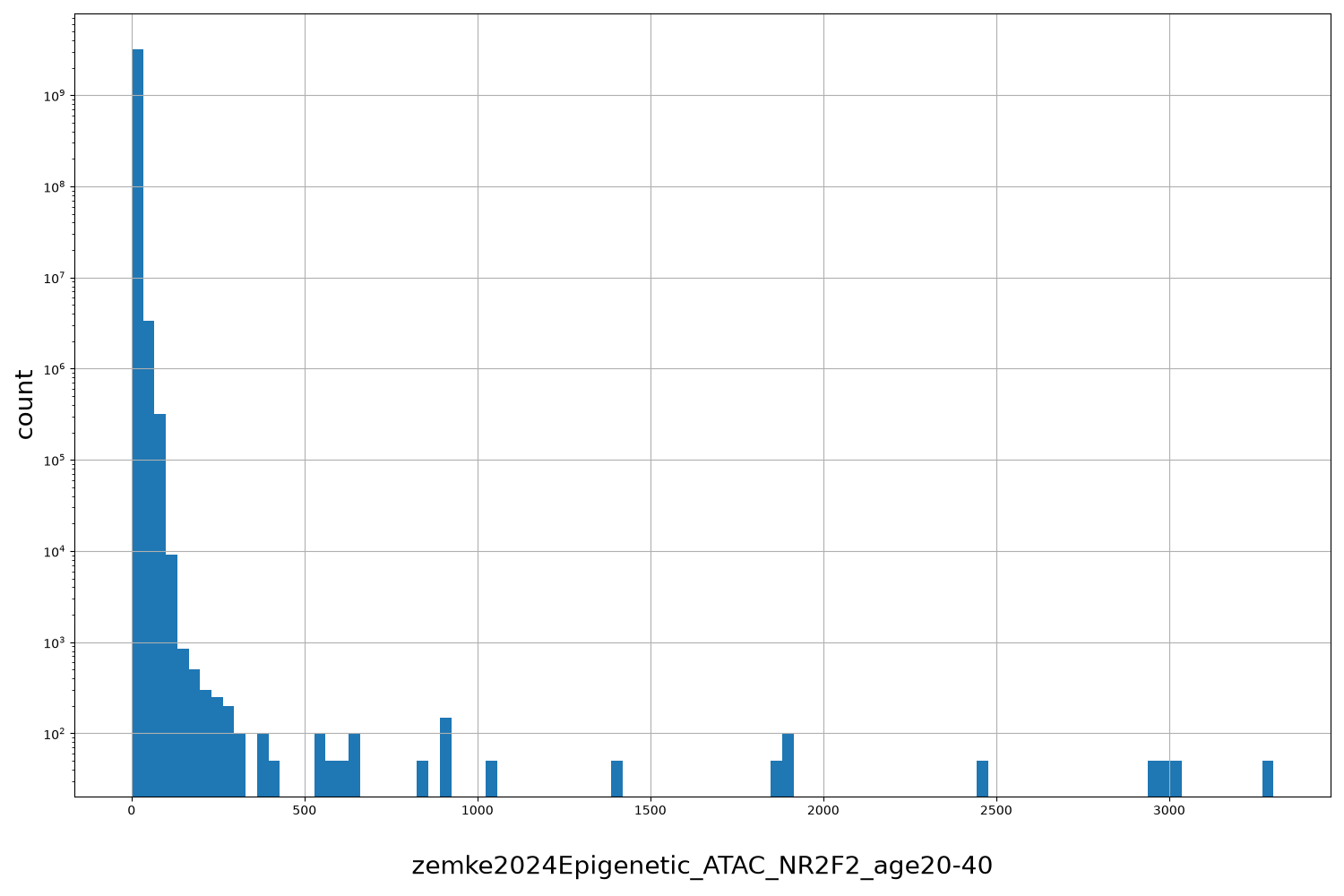 zemke2024Epigenetic_ATAC_NR2F2_age20-40 HISTOGRAM FOR zemke2024Epigenetic_ATAC_NR2F2_age20-40