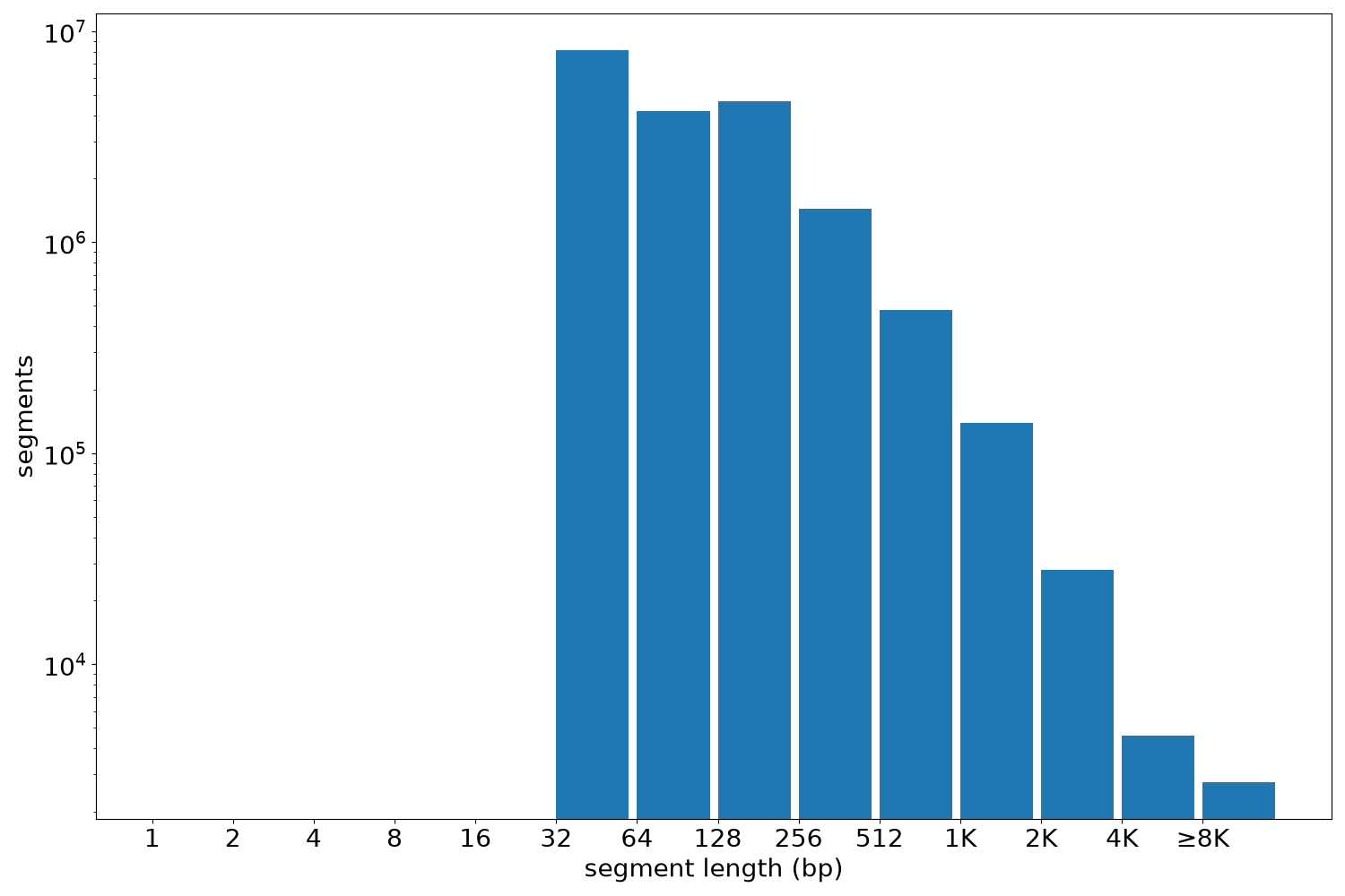 global segment-length histogram