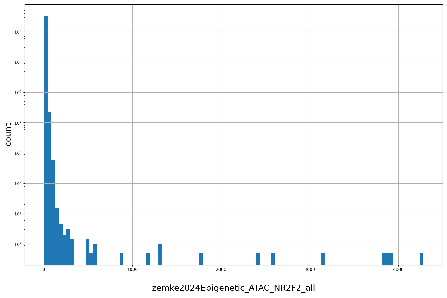 zemke2024Epigenetic_ATAC_NR2F2_all HISTOGRAM FOR zemke2024Epigenetic_ATAC_NR2F2_all