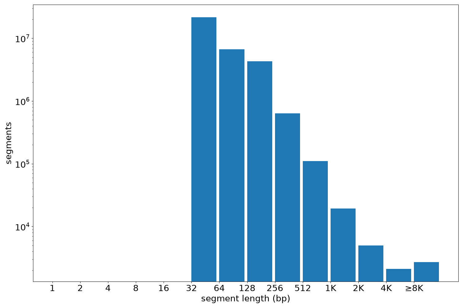 global segment-length histogram