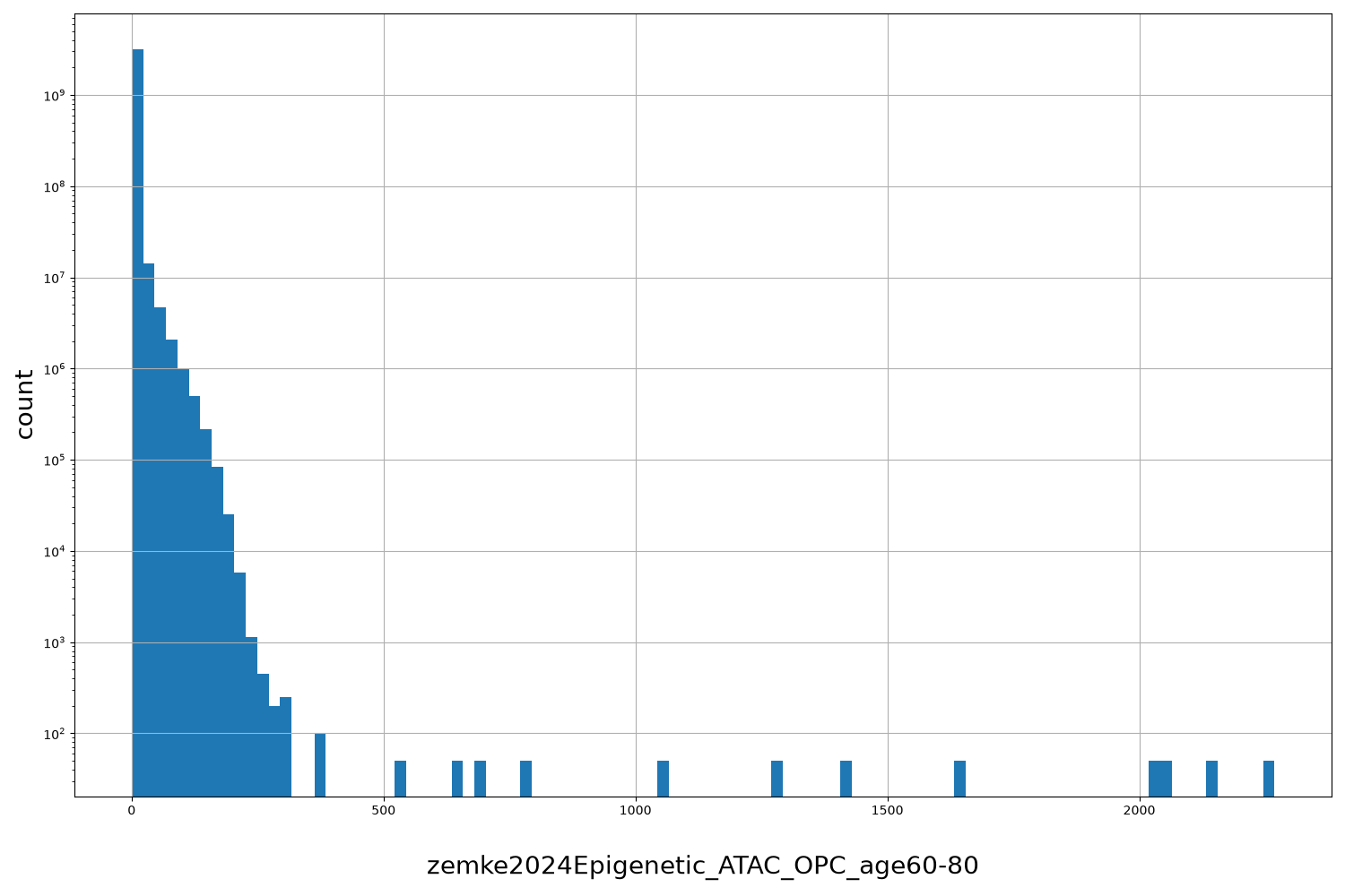 HISTOGRAM FOR zemke2024Epigenetic_ATAC_OPC_age60-80