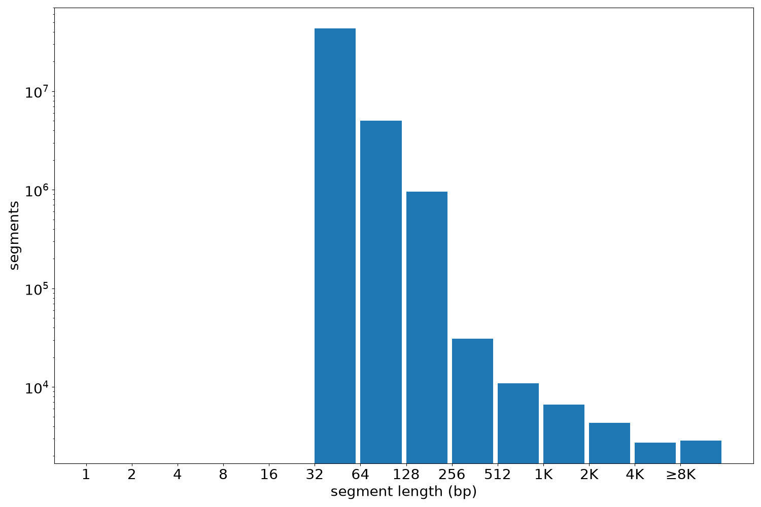 global segment-length histogram