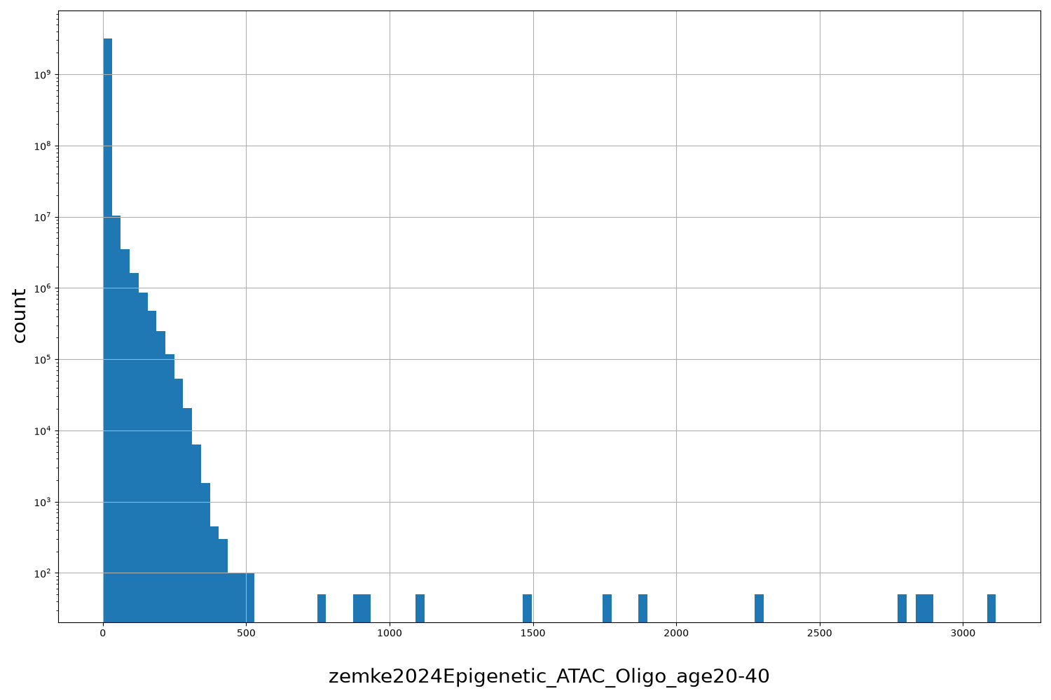HISTOGRAM FOR zemke2024Epigenetic_ATAC_Oligo_age20-40