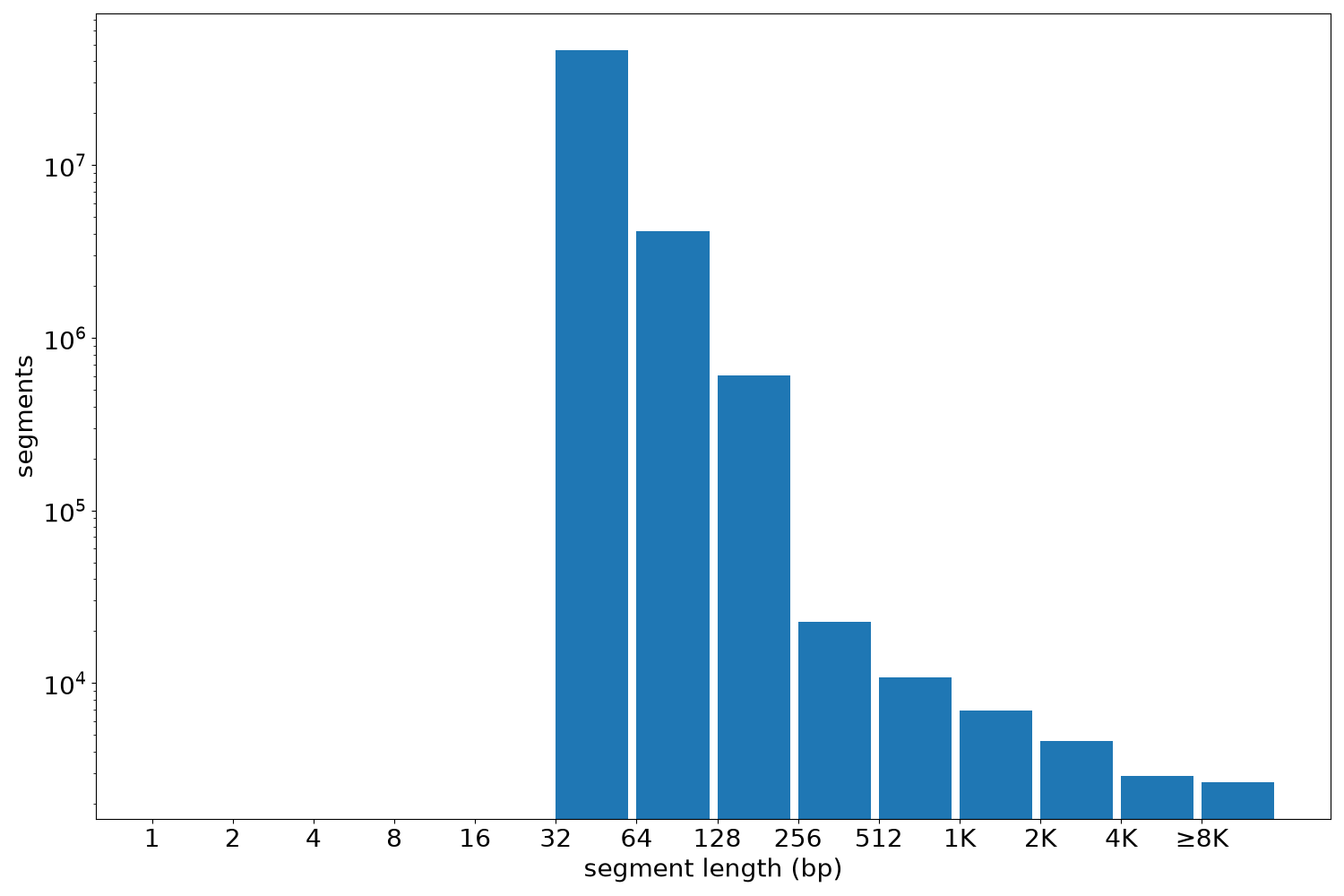 global segment-length histogram