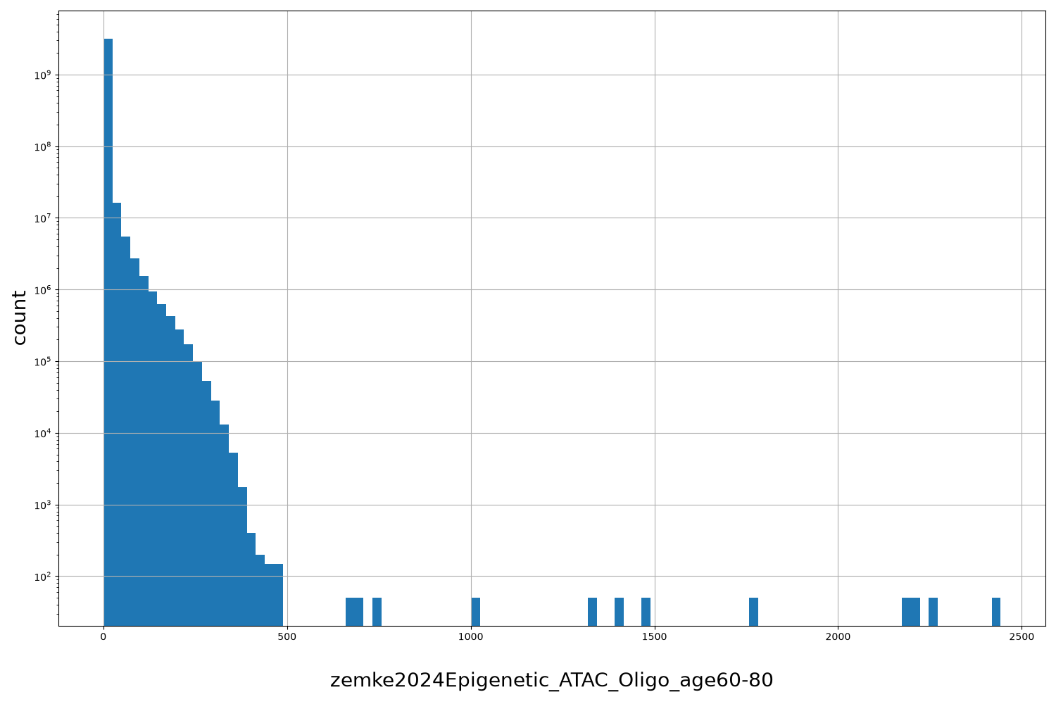 HISTOGRAM FOR zemke2024Epigenetic_ATAC_Oligo_age60-80