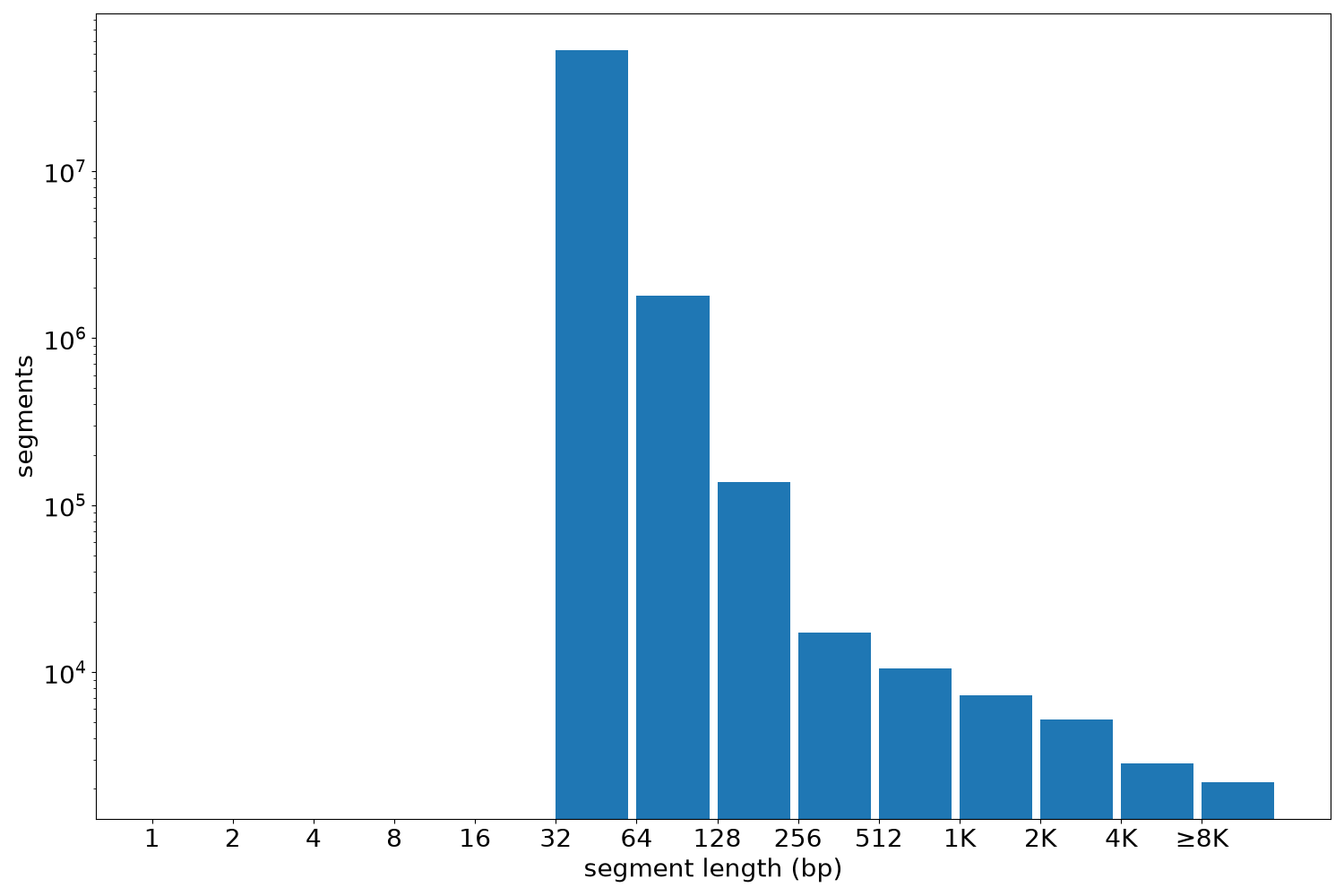 global segment-length histogram