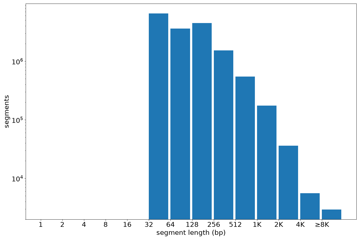 global segment-length histogram