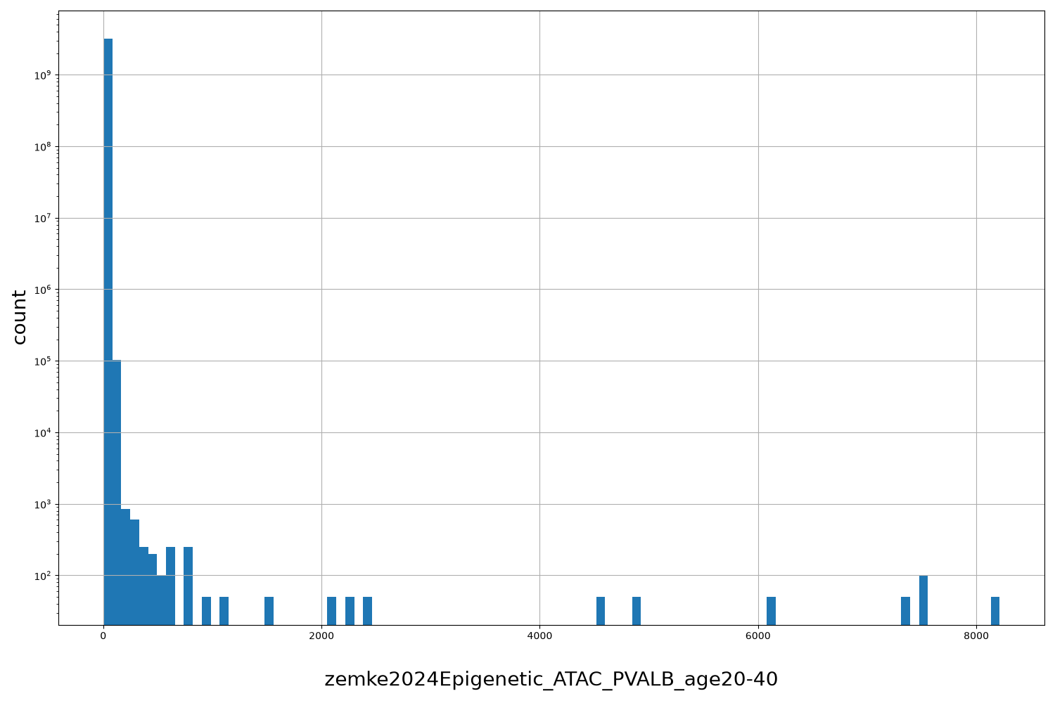 zemke2024Epigenetic_ATAC_PVALB_age20-40 HISTOGRAM FOR zemke2024Epigenetic_ATAC_PVALB_age20-40