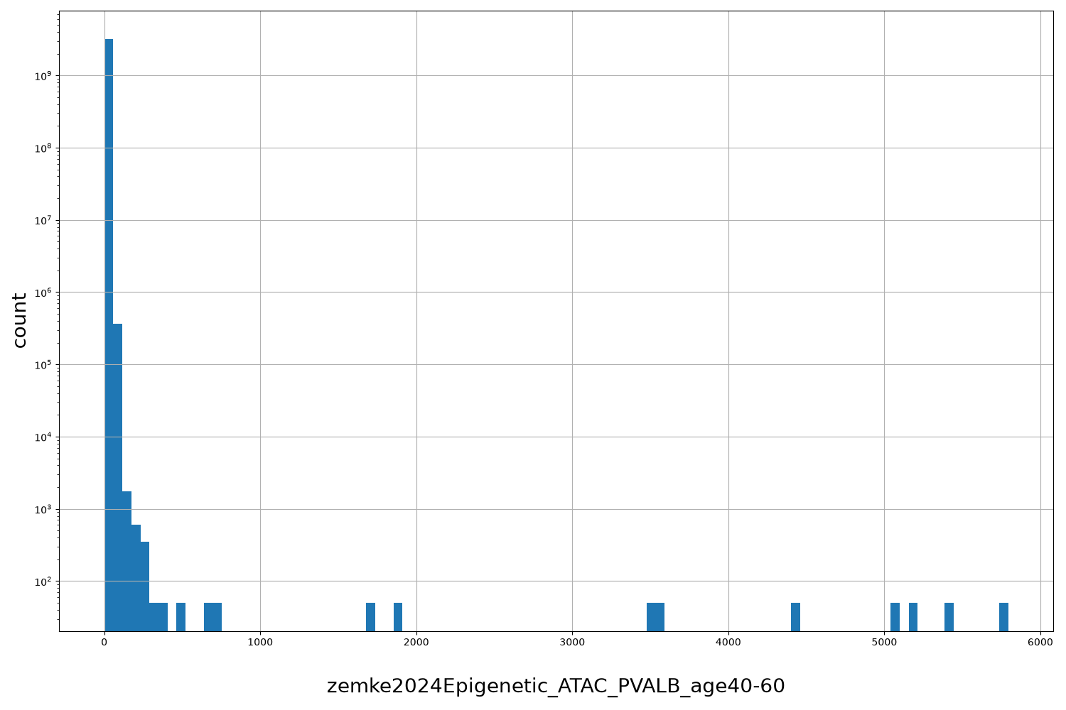 zemke2024Epigenetic_ATAC_PVALB_age40-60 HISTOGRAM FOR zemke2024Epigenetic_ATAC_PVALB_age40-60